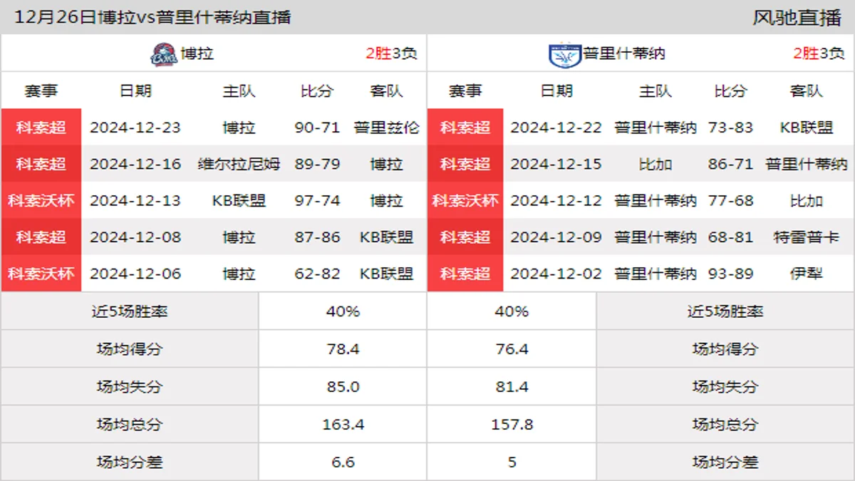 12月26日 科索超 博拉vs普里什蒂纳在线直播