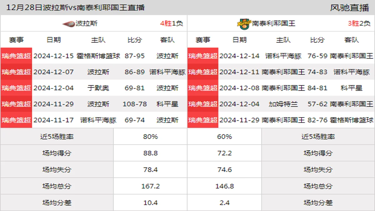 12月28日 瑞篮超 波拉斯vs南泰利耶国王在线直播