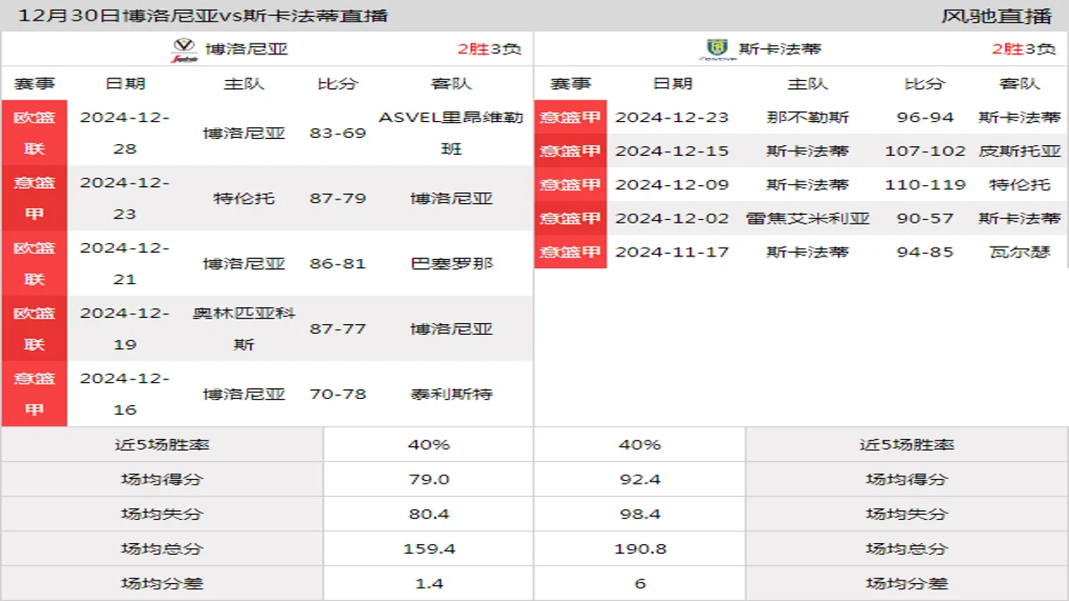 12月30日 意篮甲 博洛尼亚vs斯卡法蒂在线直播