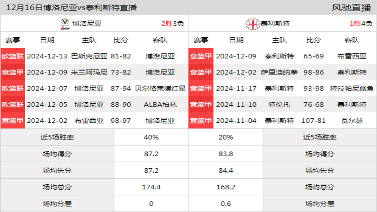 12月16日 意篮甲 博洛尼亚vs泰利斯特在线直播