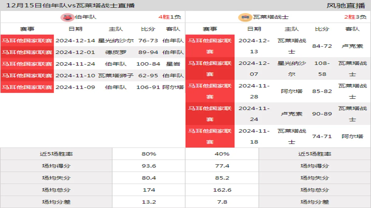 12月15日 马耳他国家联赛 伯年队vs瓦莱塔战士在线直播