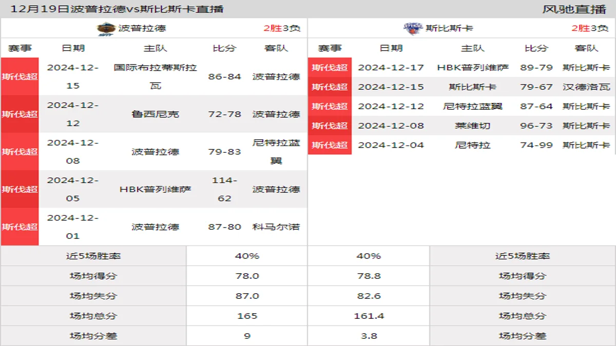 12月19日 斯伐超 波普拉德vs斯比斯卡在线直播