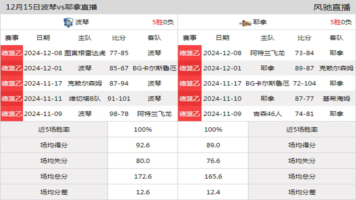 12月15日 德篮乙 波琴vs耶拿在线直播