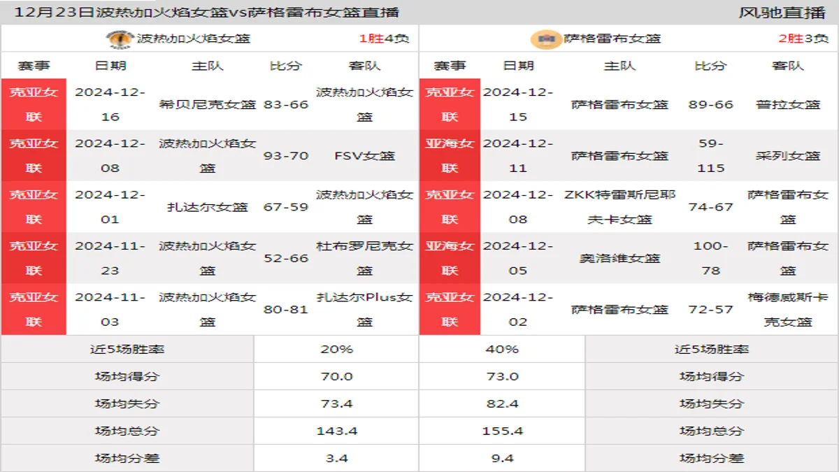 12月23日 澳女NBL1 波热加火焰女篮vs萨格雷布女篮在线直播