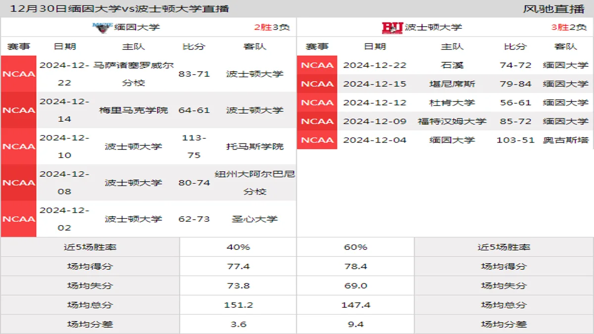 12月30日 NCAA 波士顿大学vs缅因大学在线直播