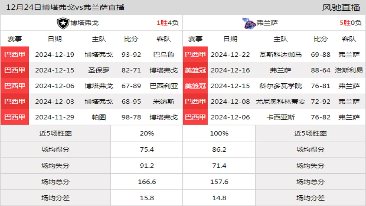 12月24日 巴西甲 博塔弗戈vs弗兰萨在线直播