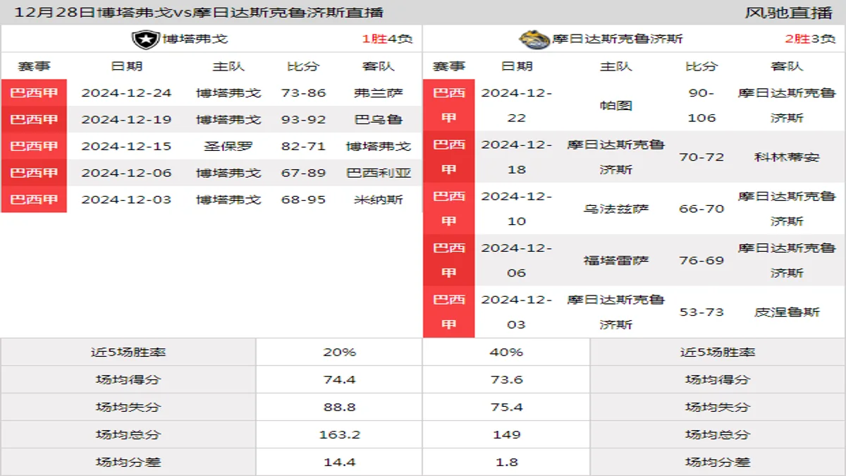 12月28日 巴西甲 博塔弗戈vs摩日达斯克鲁济斯在线直播