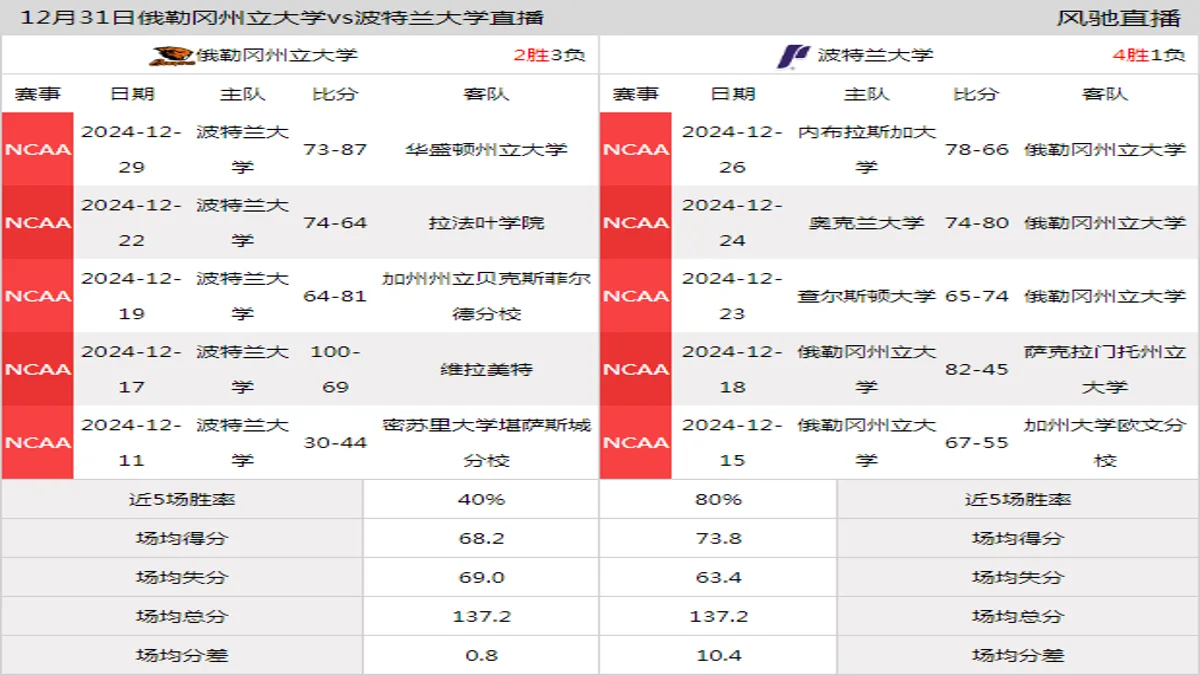 12月31日 NCAA 波特兰大学vs俄勒冈州立大学在线直播