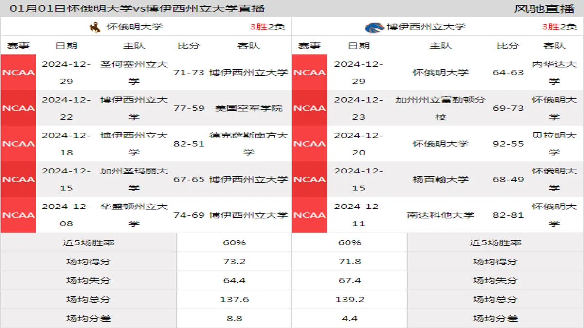 01月01日 NCAA 博伊西州立大学vs怀俄明大学在线直播