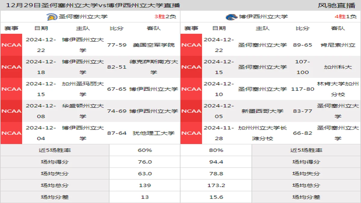 12月29日 NCAA 博伊西州立大学vs圣何塞州立大学在线直播