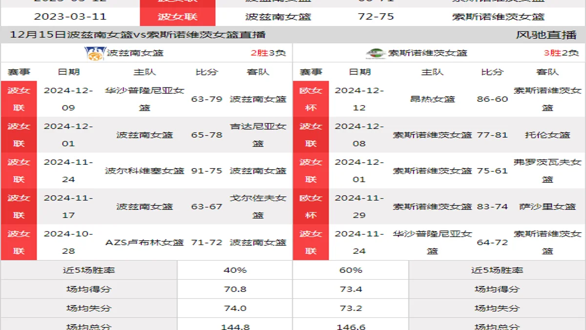 12月15日 波女联 波兹南女篮vs索斯诺维茨女篮在线直播