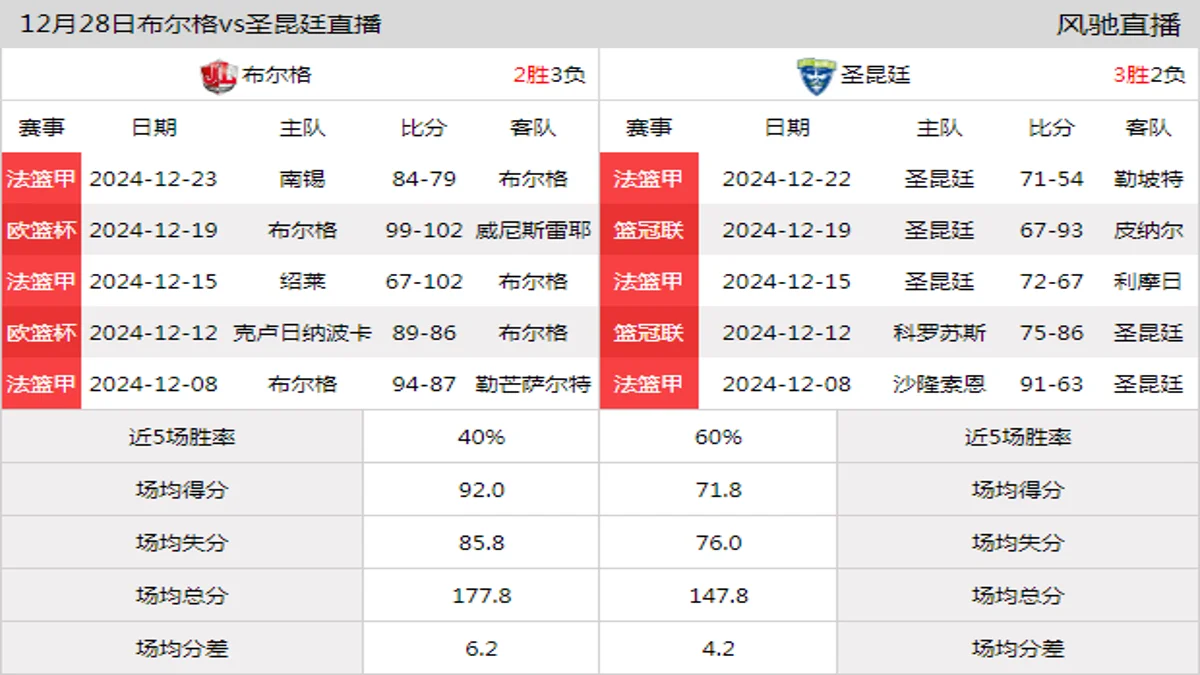 12月28日 法篮甲 布尔格vs圣昆廷在线直播