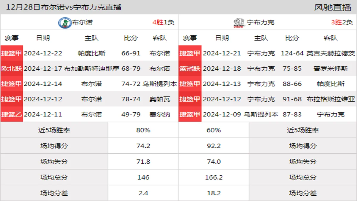 12月28日 捷篮甲 布尔诺vs宁布力克在线直播