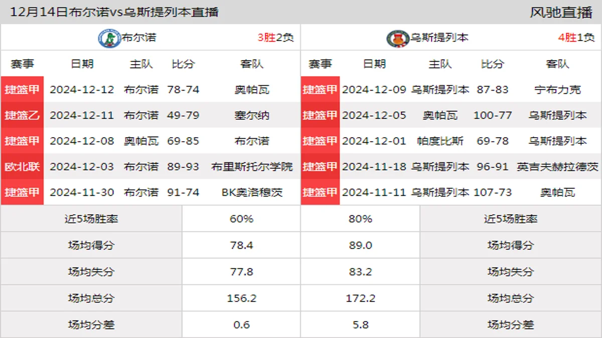 12月14日 捷篮甲 布尔诺vs乌斯提列本在线直播