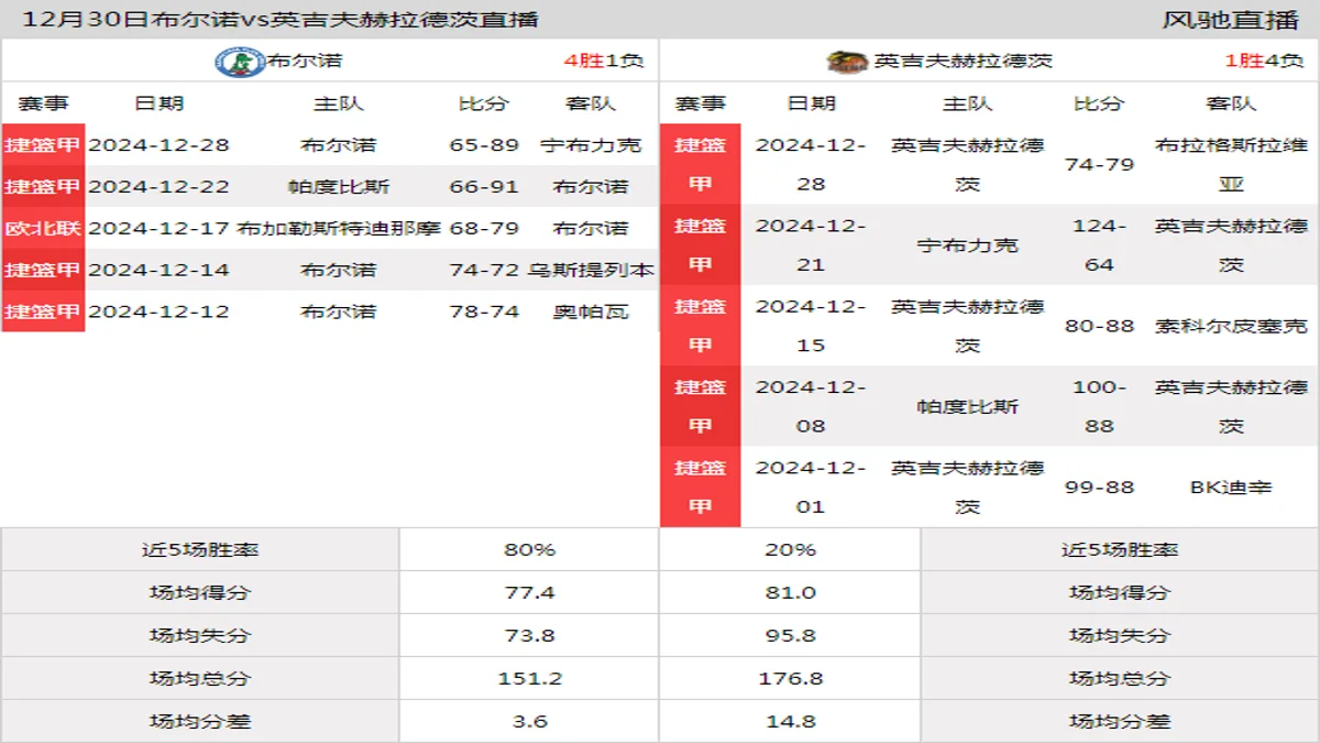 12月30日 捷篮甲 布尔诺vs英吉夫赫拉德茨在线直播