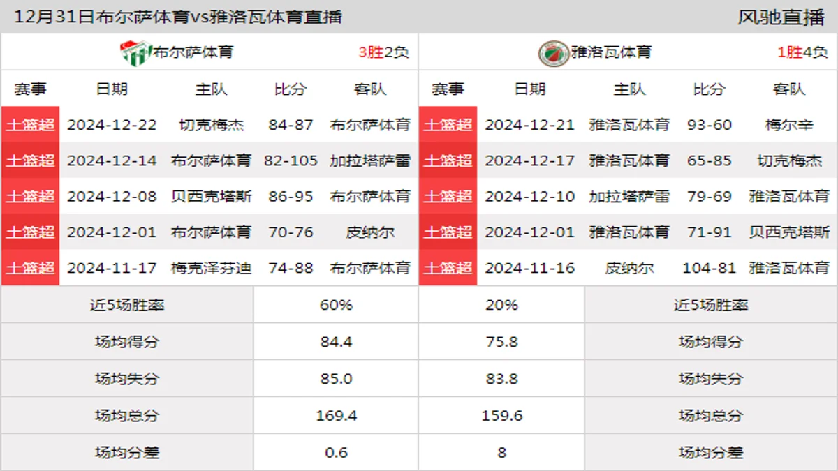 12月31日 土篮超 布尔萨体育vs雅洛瓦体育在线直播