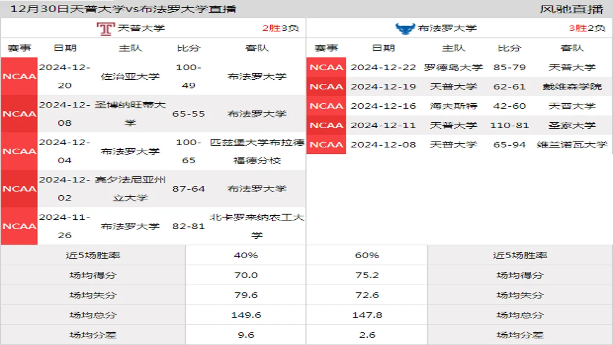 12月30日 NCAA 布法罗大学vs天普大学在线直播