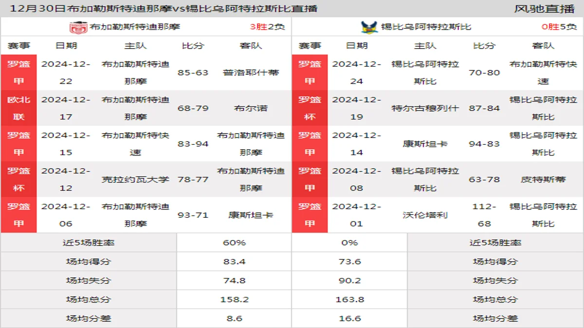 12月30日 罗篮甲 布加勒斯特迪那摩vs锡比乌阿特拉斯比在线直播