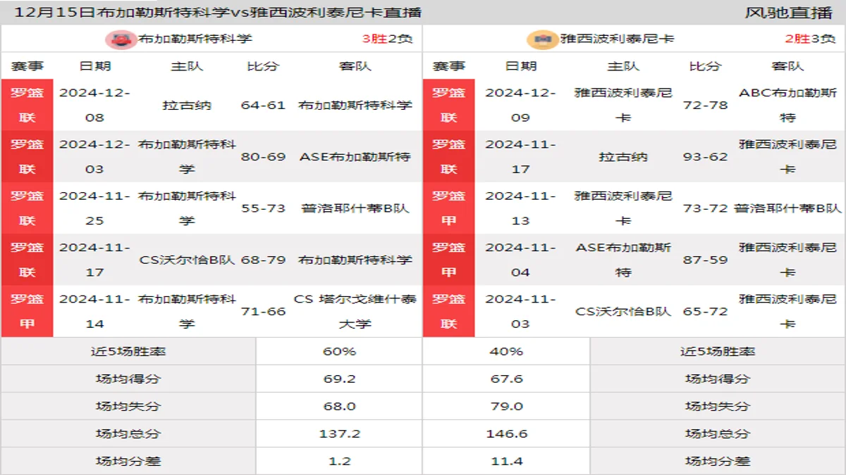 12月15日 罗篮联 布加勒斯特科学vs雅西波利泰尼卡在线直播