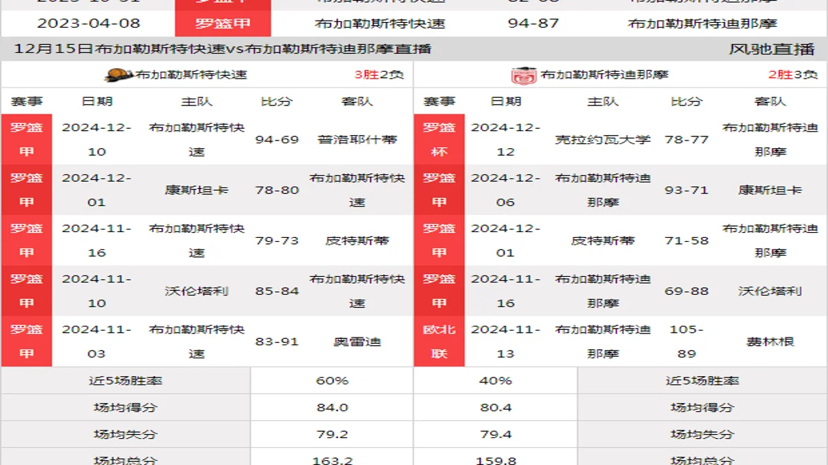 12月15日 罗篮甲 布加勒斯特快速vs布加勒斯特迪那摩在线直播