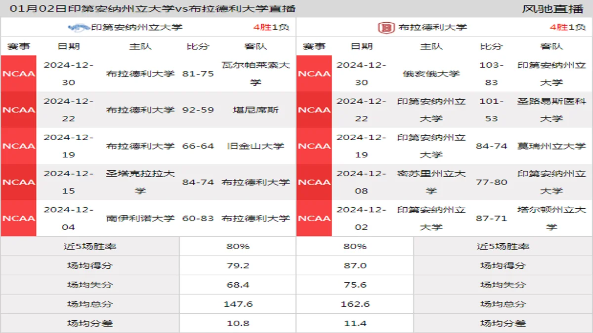 01月02日 NCAA 布拉德利大学vs印第安纳州立大学在线直播