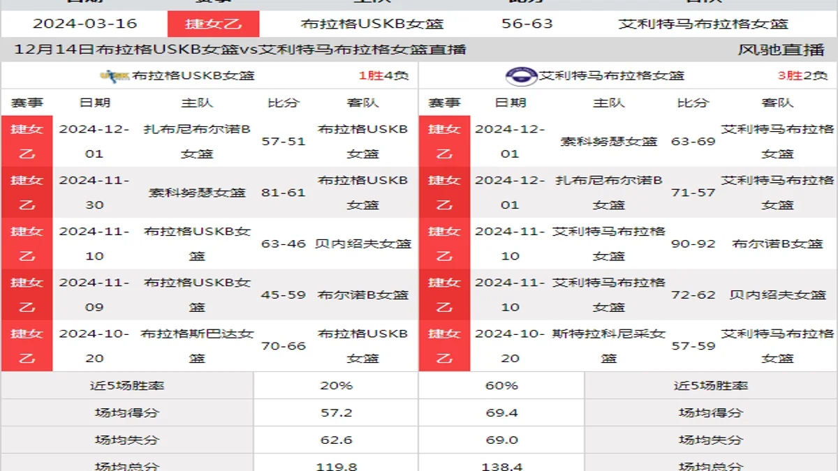 12月14日 捷女乙 布拉格USKB女篮vs艾利特马布拉格女篮在线直播