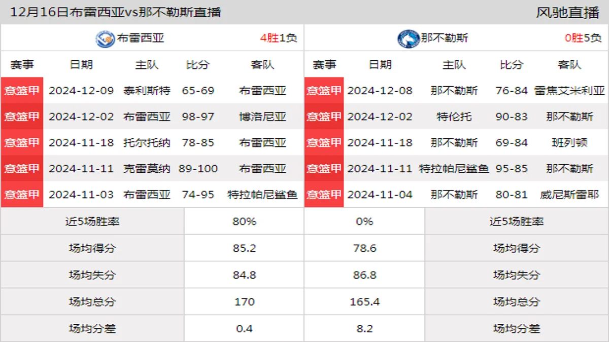 12月16日 意篮甲 布雷西亚vs那不勒斯在线直播