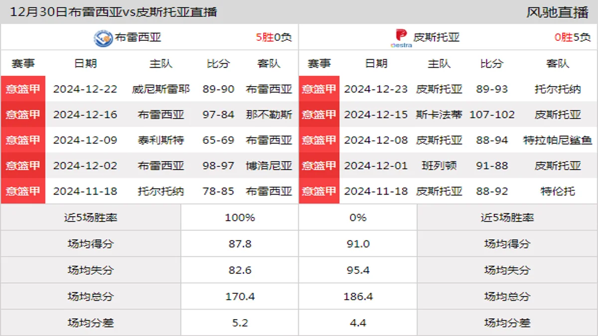 12月30日 意篮甲 布雷西亚vs皮斯托亚在线直播