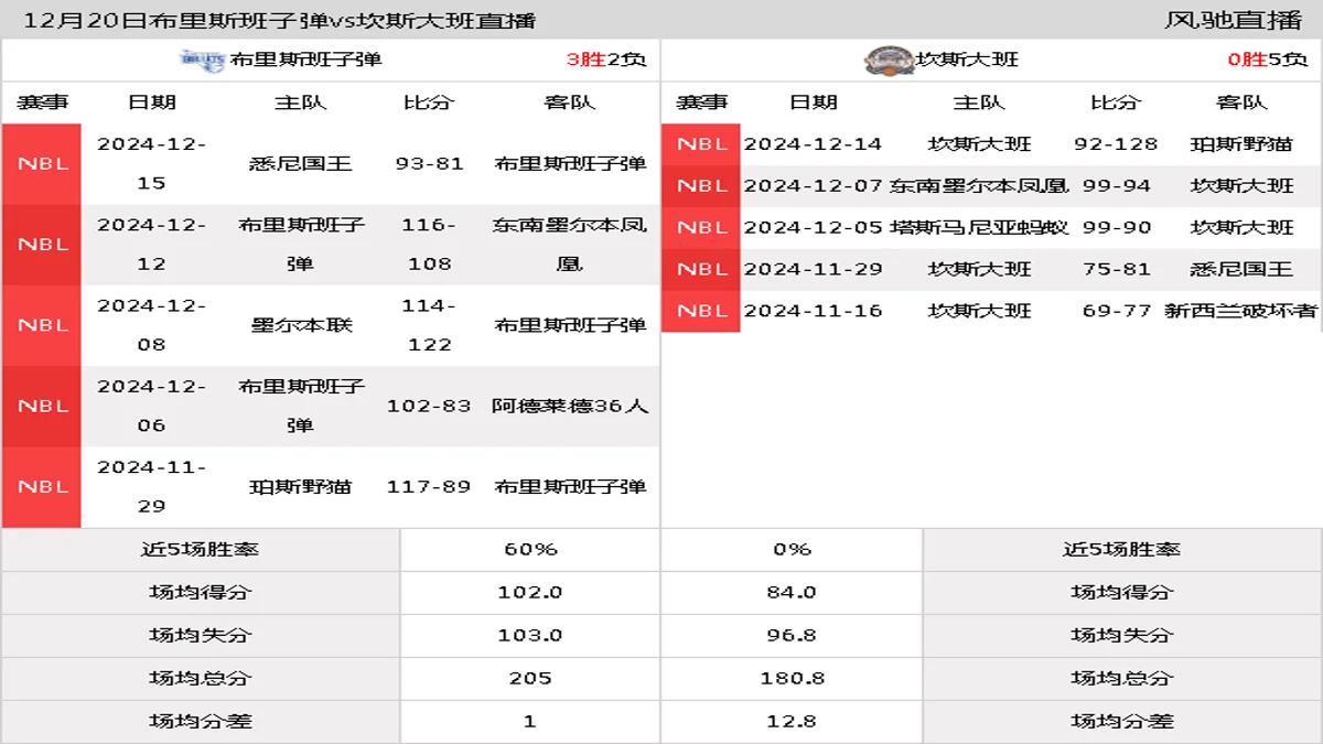 12月20日 NBL(A) 布里斯班子弹vs坎斯大班在线直播