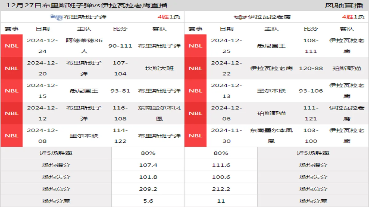 12月27日 NBL(A) 布里斯班子弹vs伊拉瓦拉老鹰在线直播