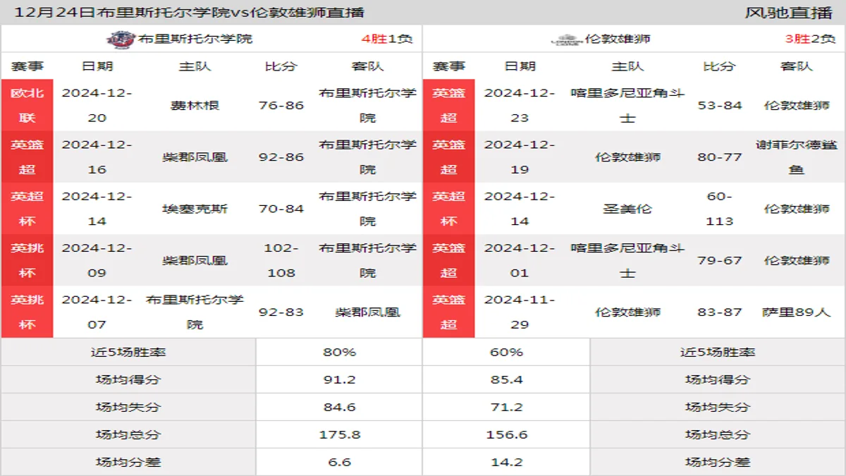 12月24日 英篮超 布里斯托尔学院vs伦敦雄狮在线直播