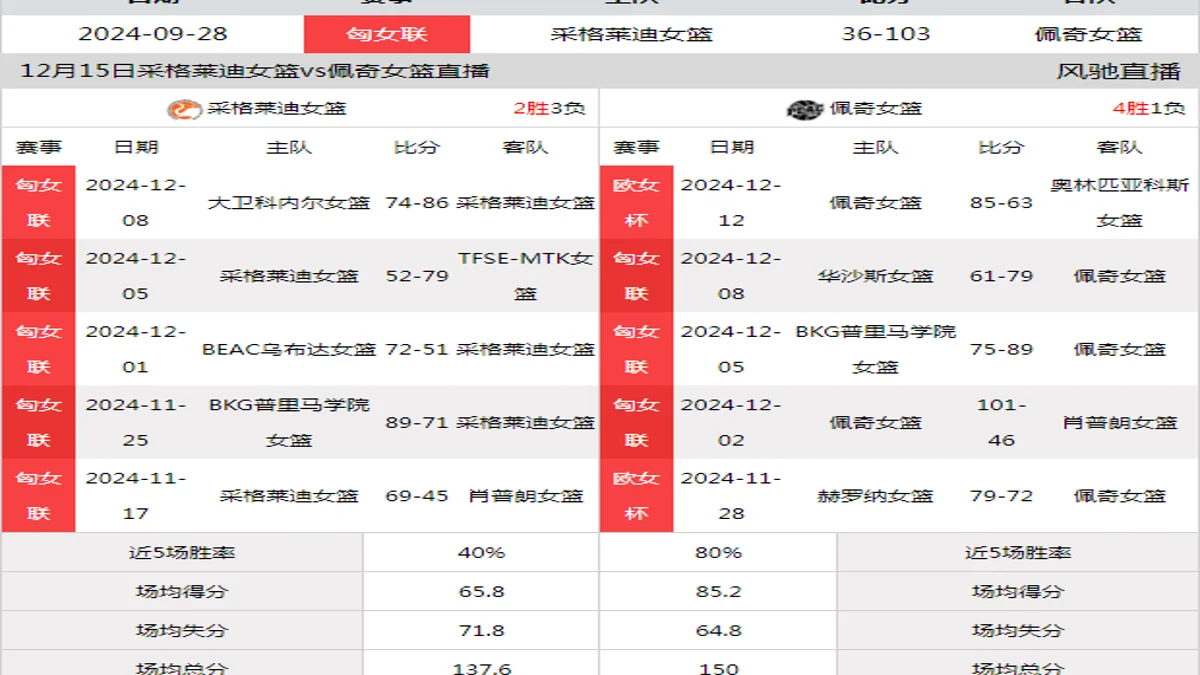 12月15日 匈女联 采格莱迪女篮vs佩奇女篮在线直播