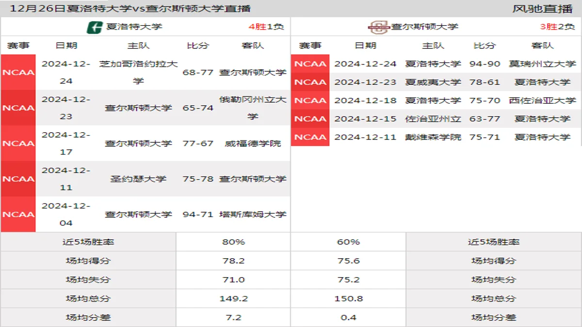 12月26日 NCAA 查尔斯顿大学vs夏洛特大学在线直播