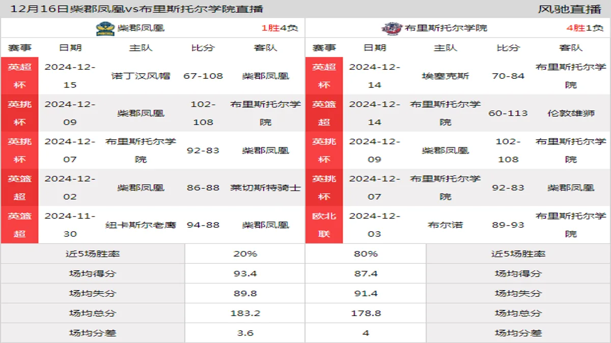 12月16日 英篮超 柴郡凤凰vs布里斯托尔学院在线直播