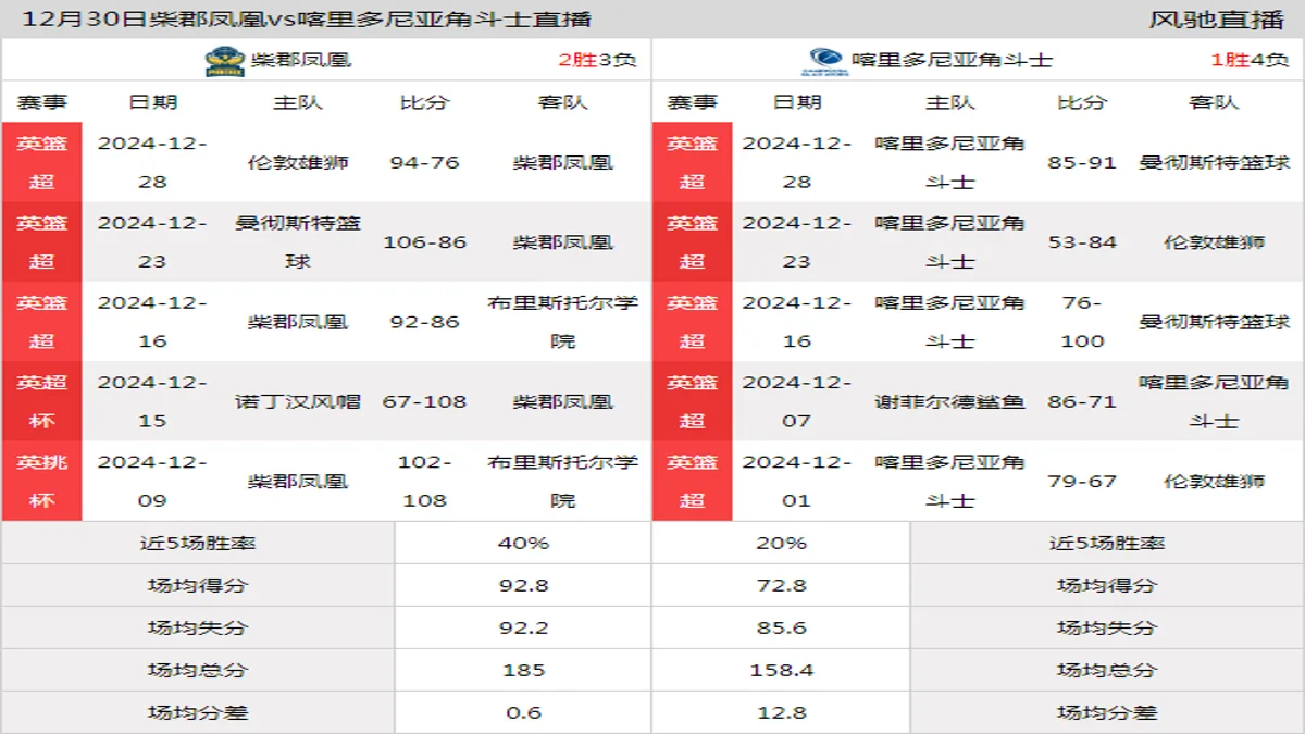 12月30日 英篮超 柴郡凤凰vs喀里多尼亚角斗士在线直播