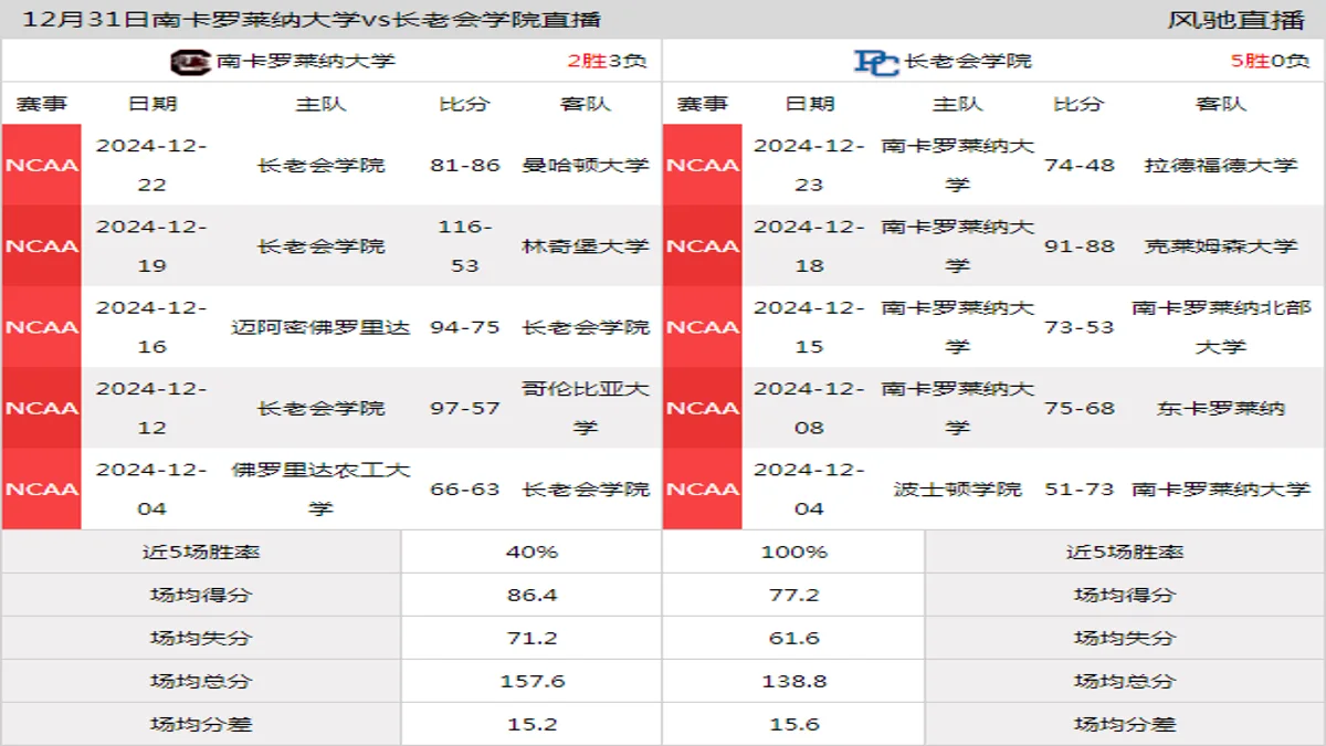 12月31日 NCAA 长老会学院vs南卡罗莱纳大学在线直播