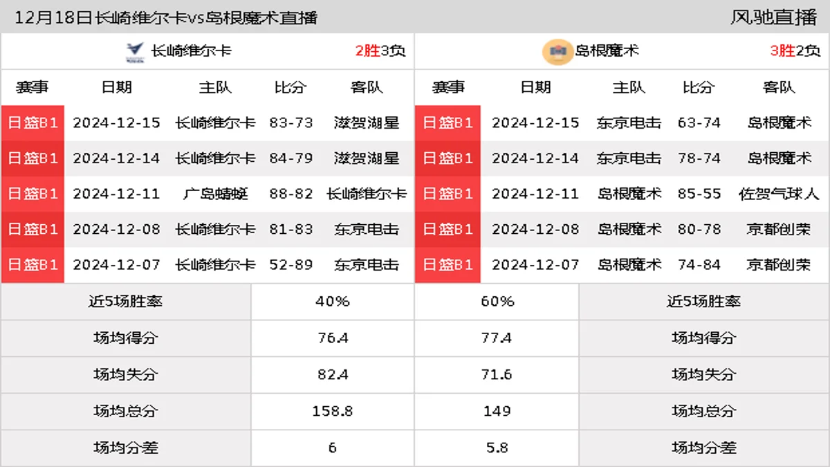 12月18日 日联 长崎维尔卡vs岛根魔术在线直播