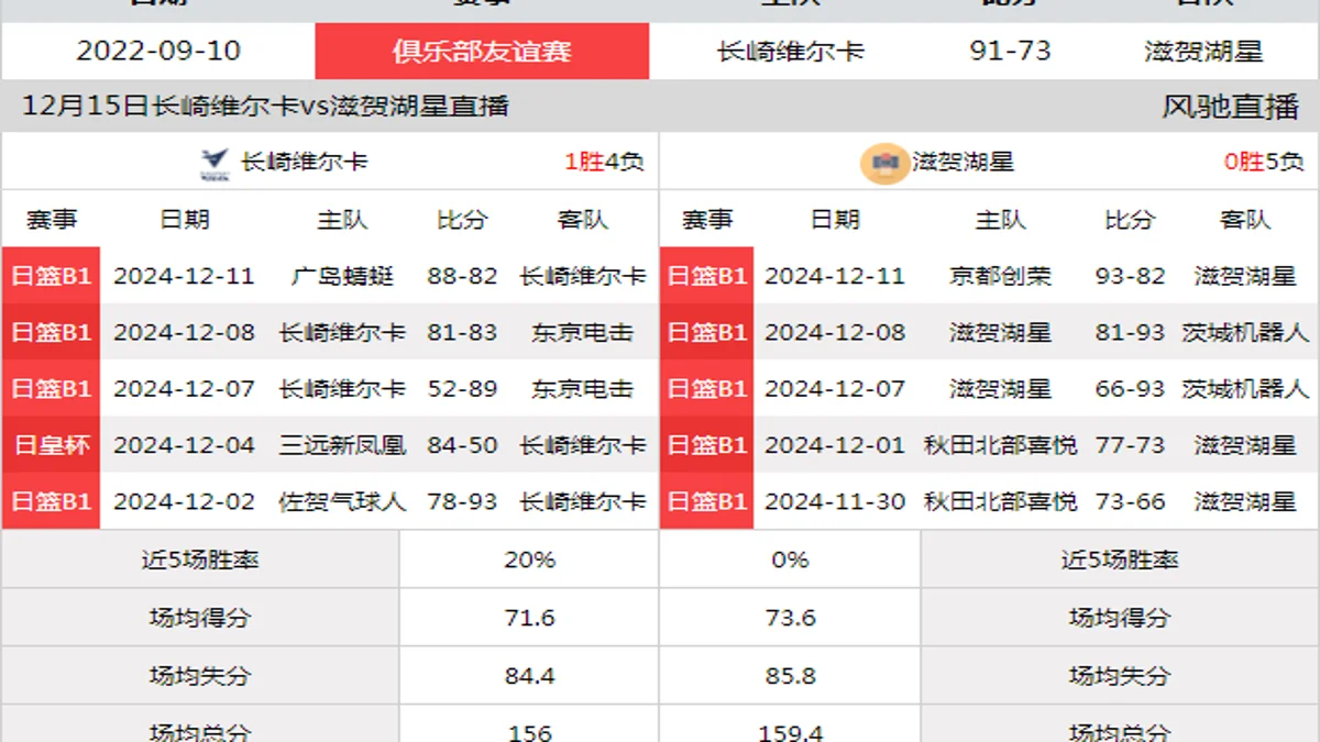 12月15日 日联 长崎维尔卡vs滋贺湖星在线直播