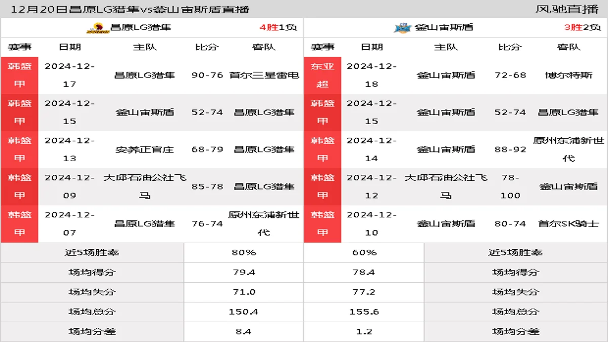 12月20日 韩篮甲 昌原LG猎隼vs釜山宙斯盾在线直播