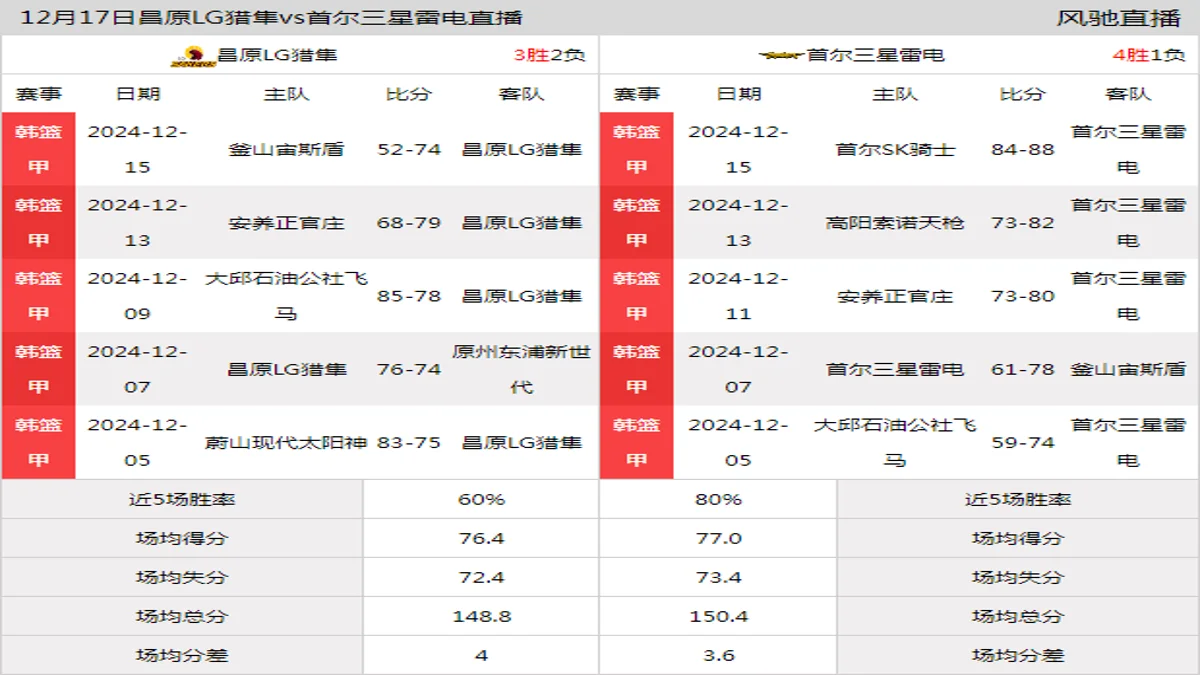 12月17日 韩篮甲 昌原LG猎隼vs首尔三星雷电在线直播