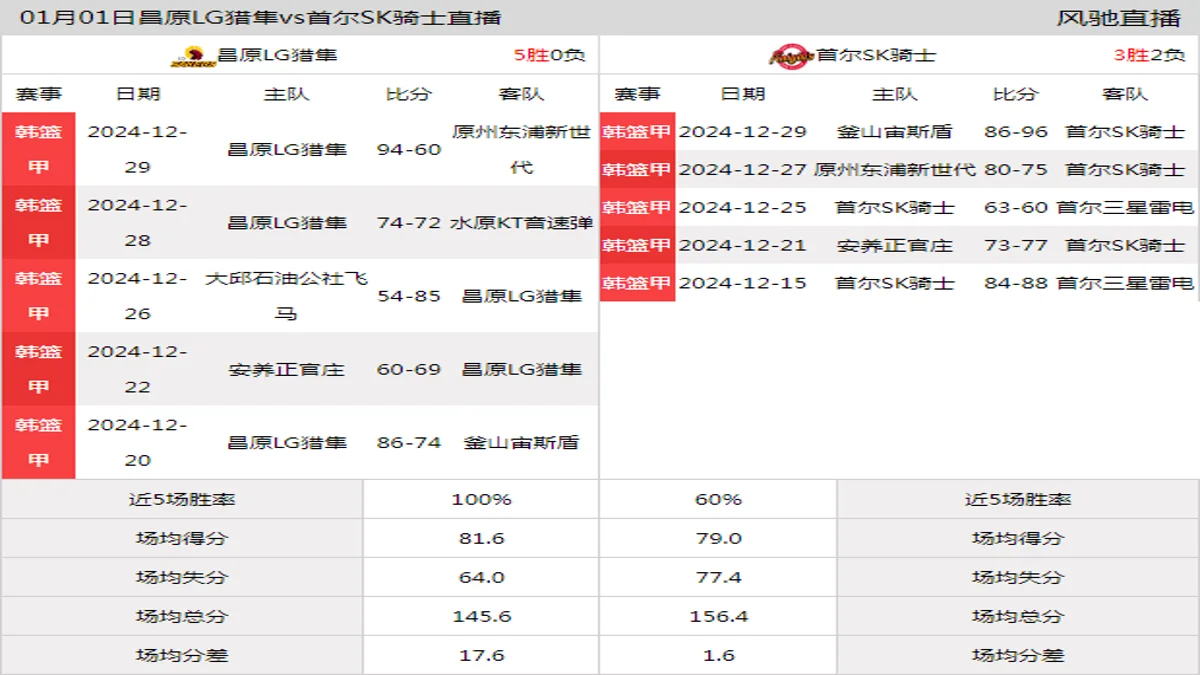 01月01日 韩篮甲 昌原LG猎隼vs首尔SK骑士在线直播