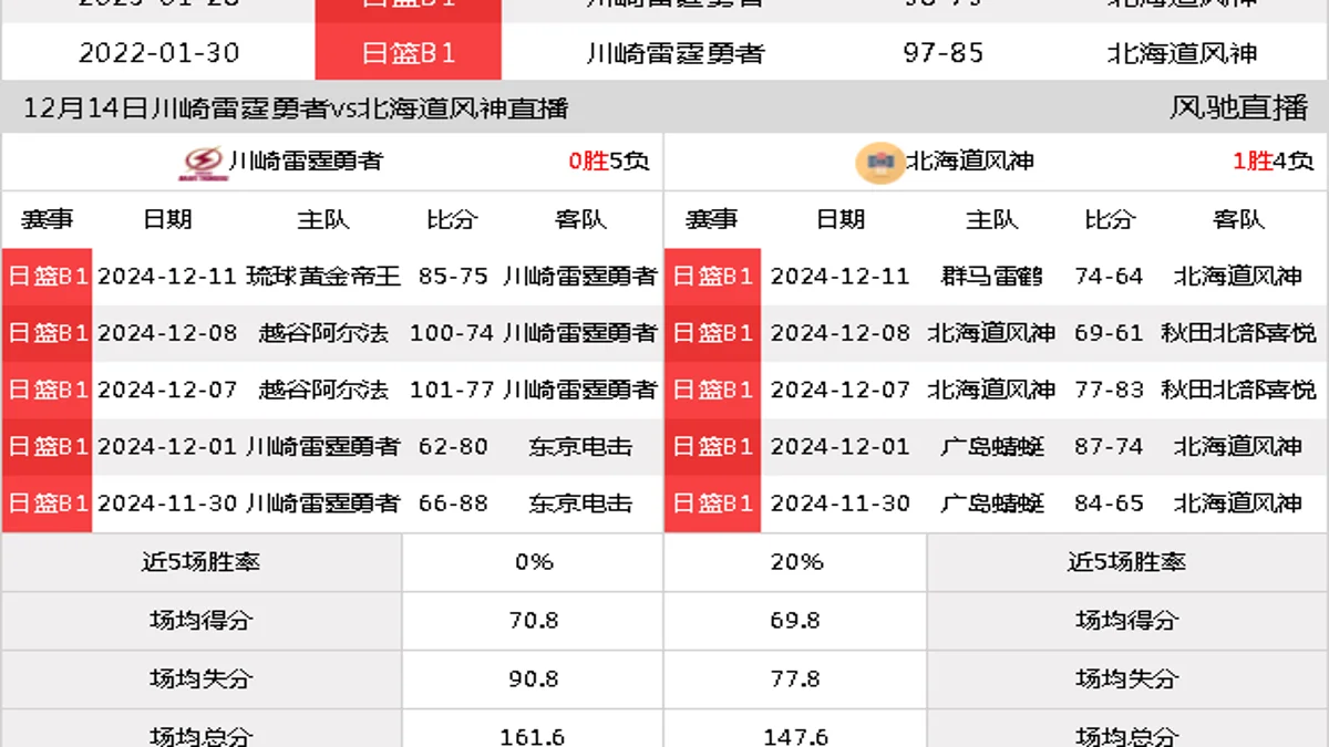 12月14日 日联 川崎雷霆勇者vs北海道风神在线直播