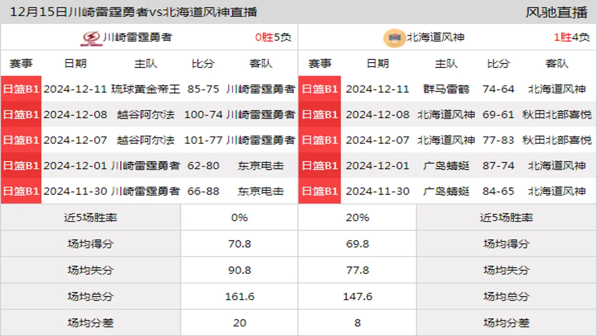 12月15日 日联 川崎雷霆勇者vs北海道风神在线直播