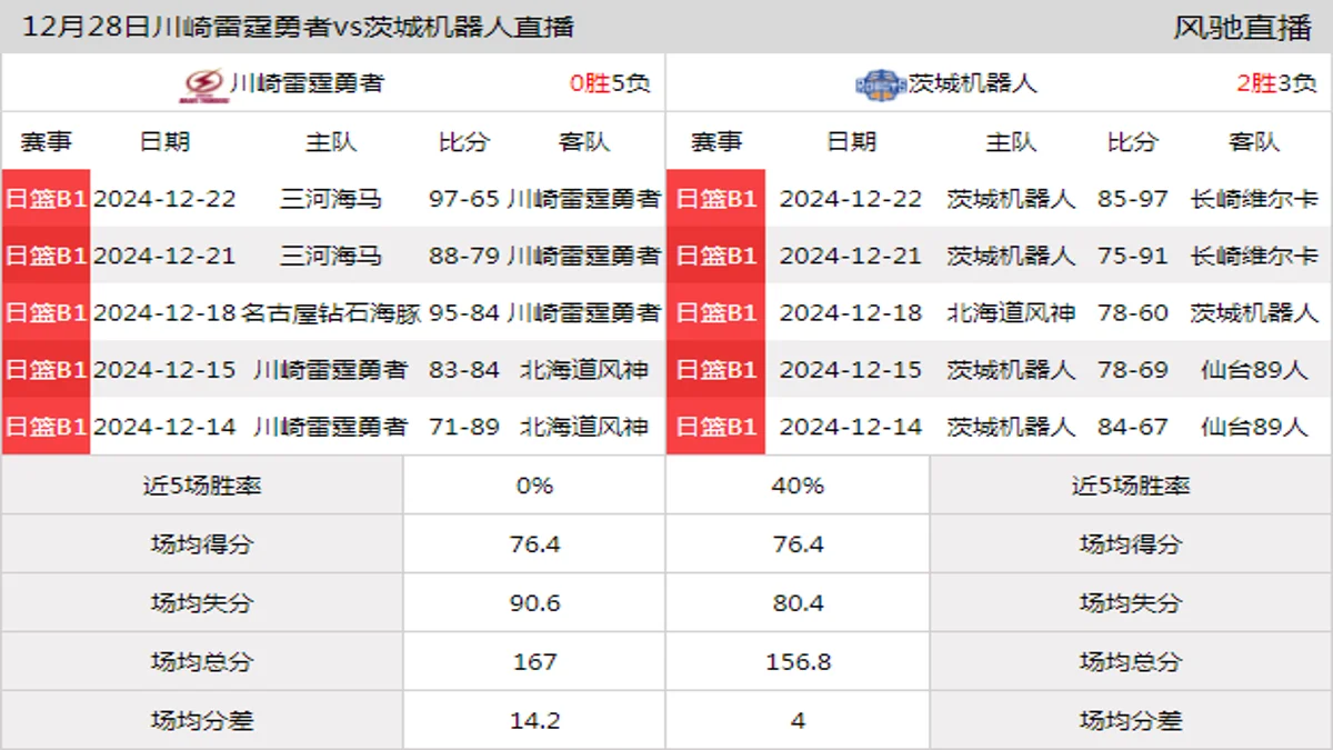 12月28日 日联 川崎雷霆勇者vs茨城机器人在线直播