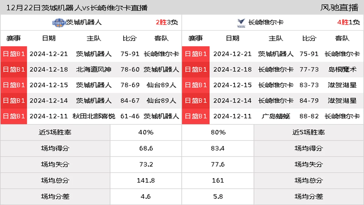 12月22日 日联 茨城机器人vs长崎维尔卡在线直播