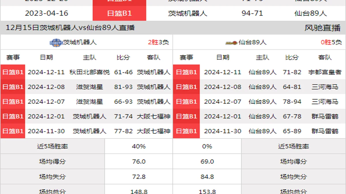 12月15日 日联 茨城机器人vs仙台89人在线直播