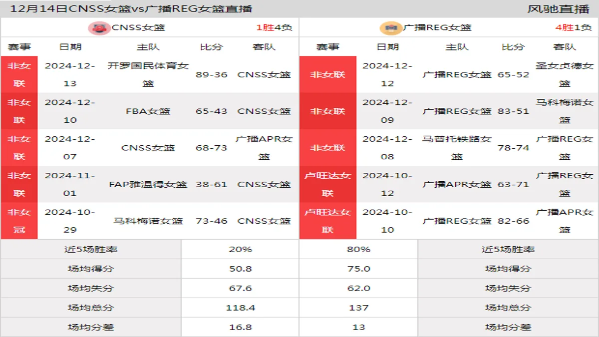 12月14日 非女联 CNSS女篮vs广播REG女篮在线直播