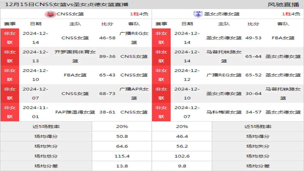 12月15日 非女联 CNSS女篮vs圣女贞德女篮在线直播