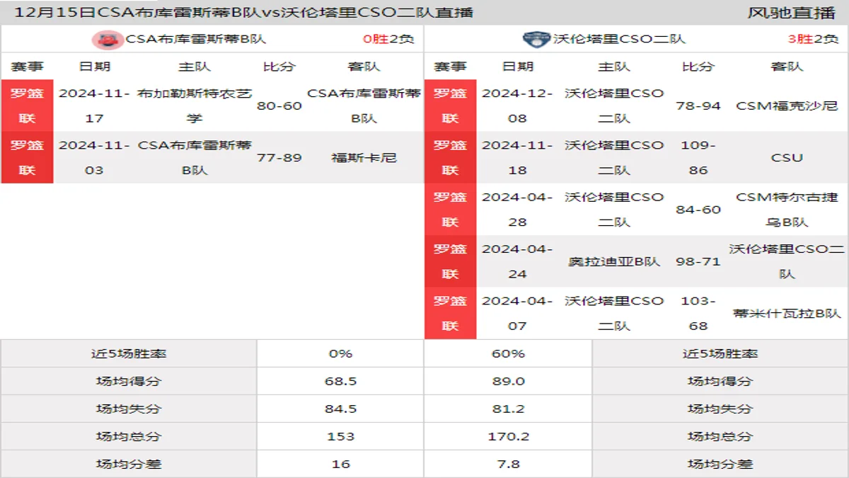 12月15日 罗篮联 CSA布库雷斯蒂B队vs沃伦塔里CSO二队在线直播