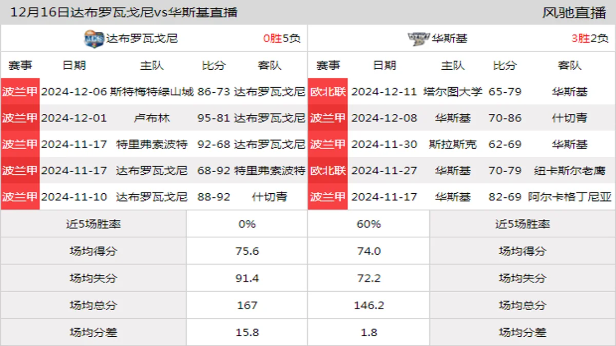 12月16日 波兰甲 达布罗瓦戈尼vs华斯基在线直播